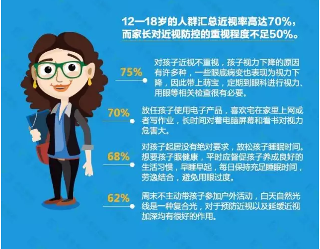 近視防不勝防？不良習(xí)慣大曝光！