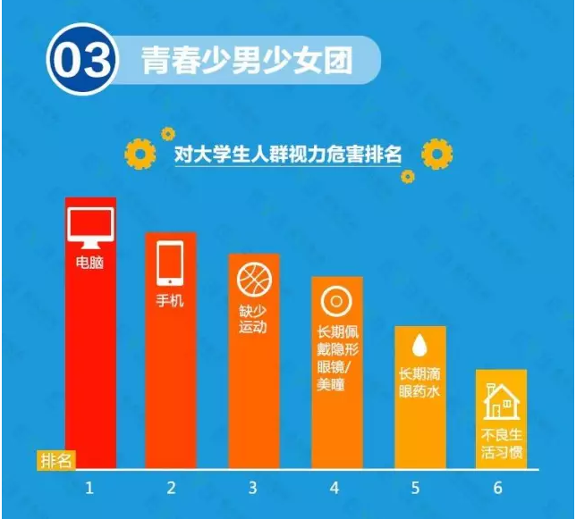 近視防不勝防？不良習(xí)慣大曝光！