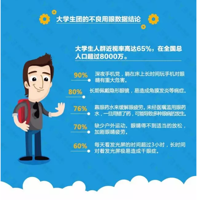 近視防不勝防？不良習(xí)慣大曝光！