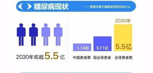 你造嗎？糖尿病晚期眼睛會(huì)致盲！