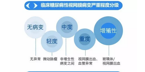 你造嗎？糖尿病晚期眼睛會(huì)致盲！