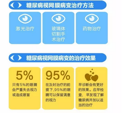 你造嗎？糖尿病晚期眼睛會(huì)致盲！